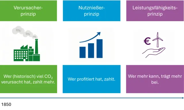 Industrieanlage mit CO2-Ausstoß symbolisiert den Verursacherprinzip des Klimawandels. Wer viel CO2 verursacht, zahlt mehr.
