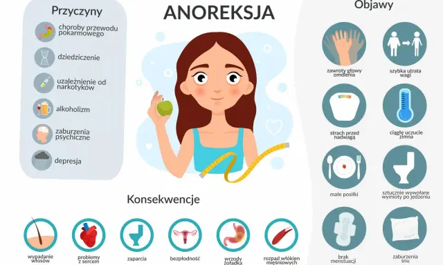 Anoreksja objawy: zawroty głowy, szybka utrata wagi, strach przed nadwagą, ciągłe uczucie zimna, małe posiłki, wymioty. Konsekwencje: wypadanie włosów, problemy z sercem, zaparcia, bezpłodność, wrzody, rozpad mięśni.