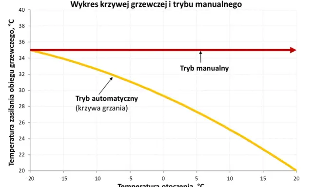 Wykres porównuje krzywą grzewczą Saunier Duval w trybie automatycznym i manualnym.