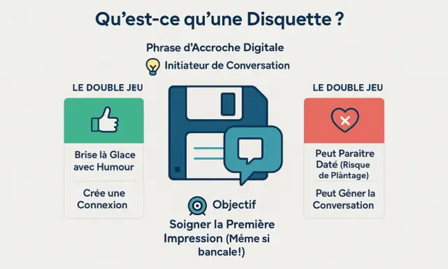 Une disquette, phrase d'accroche digitale pour briser la glace avec humour et créer une connexion. Attention, cela peut paraître daté, un vrai risque de plantage pour la conversation !