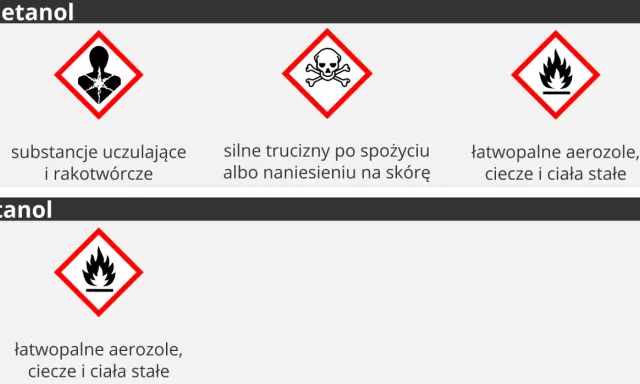 Metanol: substancje uczulające, rakotwórcze, silnie trujące i łatwopalne. Etanol: łatwopalny. To wzór na alkohol.