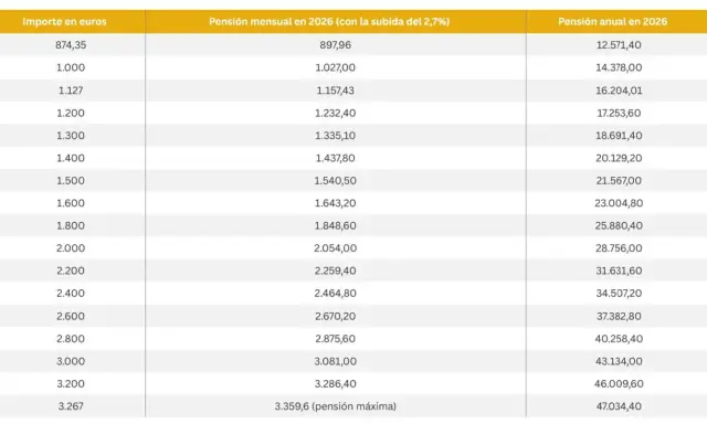 Tabla muestra cuánto subirán las pensiones en 2026, con importes mensuales y anuales estimados tras una subida del 2,7%.