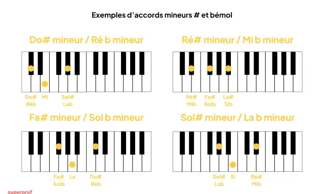 Diagrammes de bbm accord piano montrant Do#, Ré#, Fa#, Sol# mineurs.