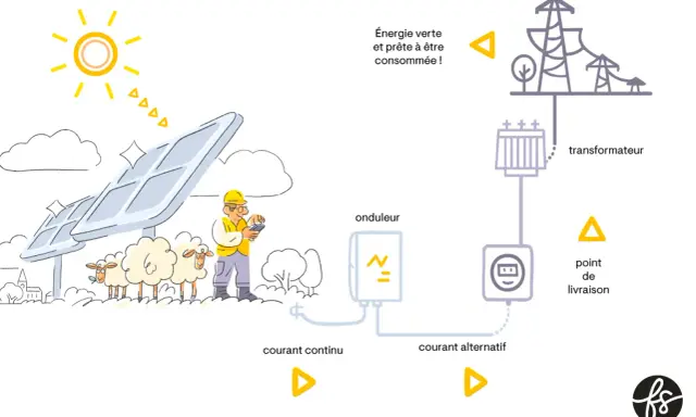 Schéma du fonctionnement d'une centrale photovoltaïque : le soleil alimente les panneaux, l'onduleur convertit le courant, puis le transformateur prépare l'énergie pour la consommation.