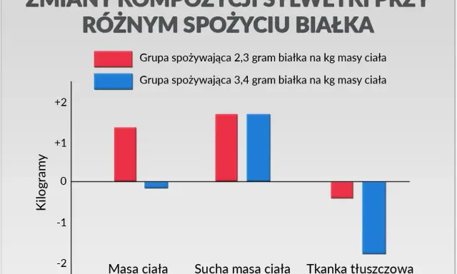 Wykres porównuje zmiany masy ciała, suchej masy i tkanki tłuszczowej przy różnym spożyciu białka: 2,3 vs 3,4 gram białka na kg masy ciała.
