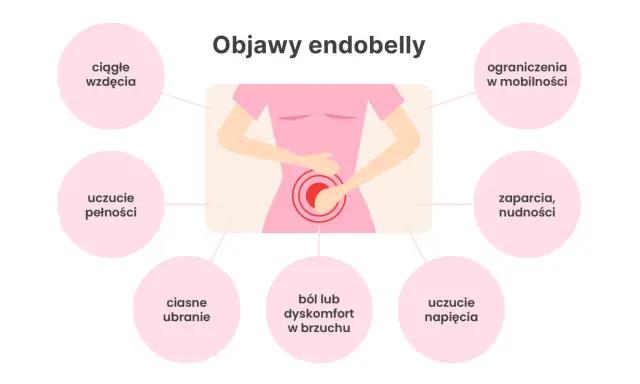 Ilustracja przedstawia sylwetkę kobiety z bólem brzucha, otoczoną kółkami z objawami endometriozy.