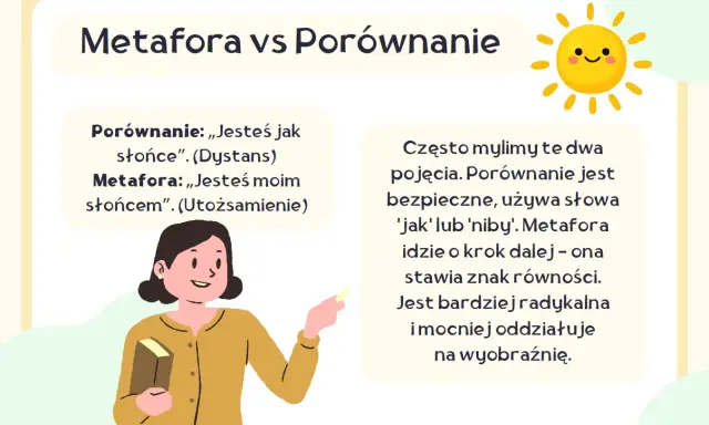 Ilustracja przedstawia kobietę z książką i kredą, obok tekstu o metaforze i porównaniu, ze słońcem w tle.