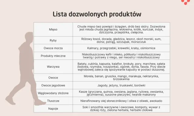 Tabela z listą dozwolonych produktów spożywczych, z sylwetką człowieka po lewej.