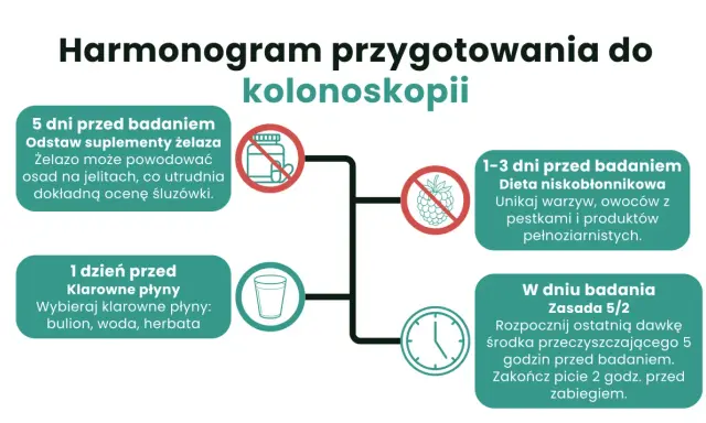 Dieta lekkostrawna przed kolonoskopią: odstaw żelazo 5 dni wcześniej, unikaj pestek i produktów pełnoziarnistych 1-3 dni przed, pij klarowne płyny dzień przed.