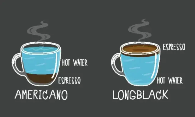 Zwei dampfende Kaffeetassen: Americano mit Espresso unten und heißem Wasser darüber, Longblack mit heißem Wasser unten und Espresso darüber.