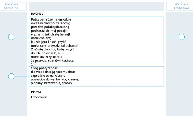 Fragment tekstu dramatu "Wesele" z cytatami postaci Rachel i Poety.