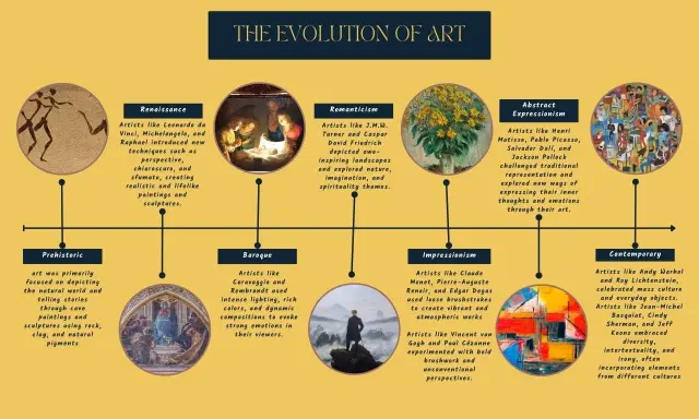 Timeline of art eras: Prehistoric cave paintings, Renaissance realism, Baroque drama, Romantic landscapes, Impressionist brushwork, Abstract Expressionism's inner thoughts, and Contemporary diversity.