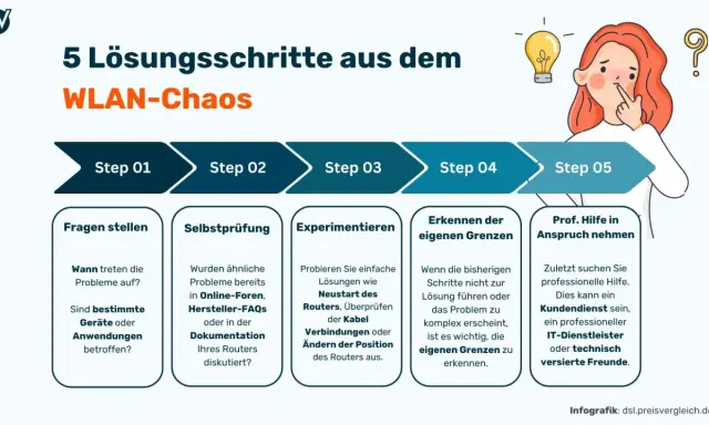 Hilfe bei schlechtem Internet: 5 Schritte von Fragen stellen bis professionelle Hilfe. Eine Frau denkt nach, umgeben von Glühbirnen und Fragezeichen.