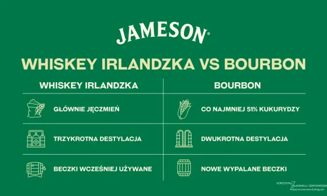 Porównanie whiskey irlandzkiej i burbona: jęczmień vs kukurydza, trzykrotna vs dwukrotna destylacja, używane beczki vs nowe.