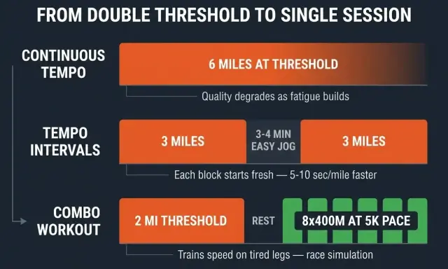 Trainingsplan: Kontinuierliches Tempo, Tempo-Intervalle, Kombi-Workout. Zeigt verschiedene Trainingsformen, um die Leistung zu steigern, von **double threshold training** bis zu einzelnen Einheiten.