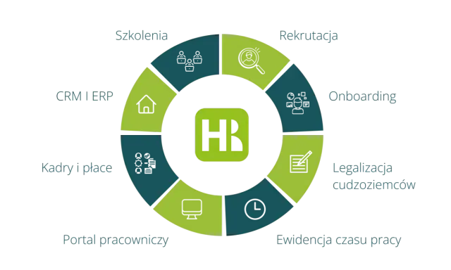 HR to zarządzanie pracownikami: rekrutacja, szkolenia, onboarding, kadry i płace, legalizacja, ewidencja czasu pracy, portal pracowniczy, CRM i ERP.