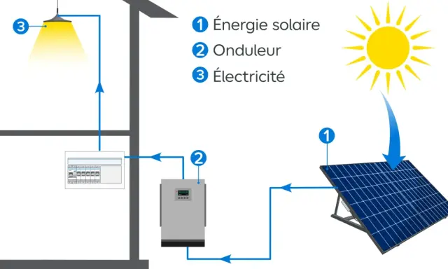 Schéma illustrant la conversion de l'énergie solaire en électricité par un onduleur, alimentant une lampe. La puissance panneau solaire est clé.