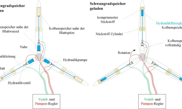 Schema zur Schwungradspeicher-Produktion: Entladung und Ladung von Kolbenspeichern in Rotorblättern einer Windkraftanlage.