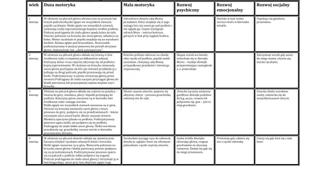 Rozwój dziecka: od narodzin do 4 miesiąca. Tabela opisuje rozwój motoryczny, psychiczny, emocjonalny i społeczny niemowląt.