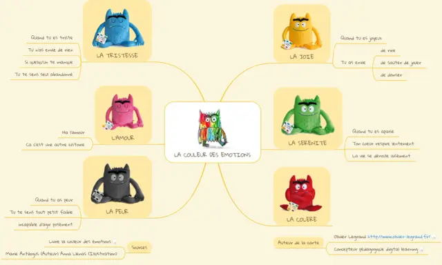 Carte mentale illustrant la couleur et l'humeur, avec des monstres en peluche représentant la tristesse, la joie, l'amour, la peur, la sérénité et la colère.
