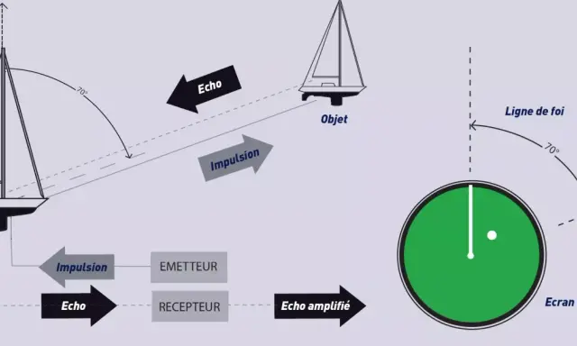 Schéma illustrant le fonctionnement d'un radar : émission d'impulsion, réception d'écho, et affichage sur écran. Le radar acronyme est essentiel pour la navigation.
