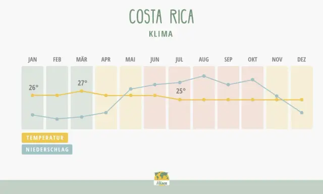 Klimadiagramm Costa Rica: Die beste Reisezeit ist oft im Januar/Februar bei ca. 26°C und wenig Niederschlag.