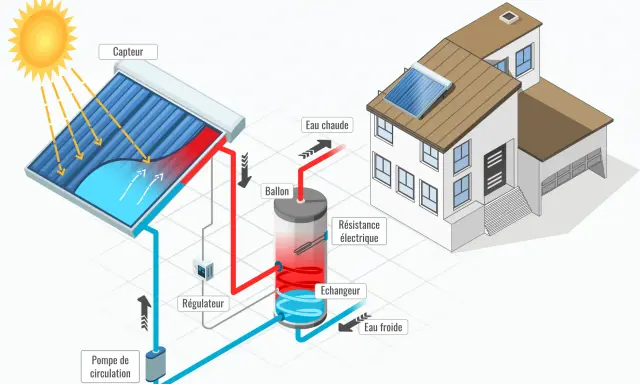Schéma d'un système de chauffage solaire thermique : le soleil chauffe l'eau dans un capteur, qui circule vers un ballon de stockage.
