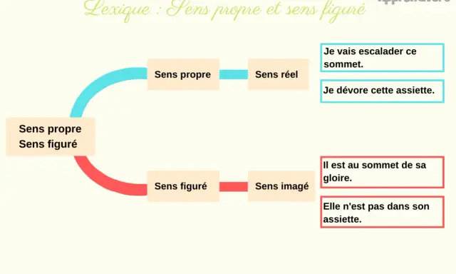 Schéma expliquant le sens propre et figuré. Le sens propre, comme un **exutoire** naturel, mène au sens réel. Le sens figuré, tel un **exutoire** métaphorique, mène au sens imagé.