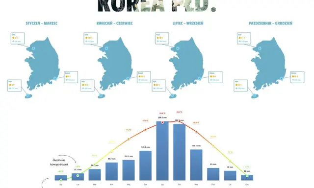 Wakacje w Korei Południowej: od mroźnej zimy do upalnego lata. Wykresy pokazują średnie temperatury i opady deszczu w ciągu roku.