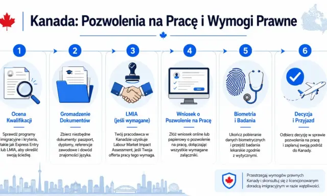 Proces uzyskania pozwolenia na pracę w Kanadzie: ocena kwalifikacji, gromadzenie dokumentów, LMIA, wniosek, biometria i badania, decyzja i przyjazd.