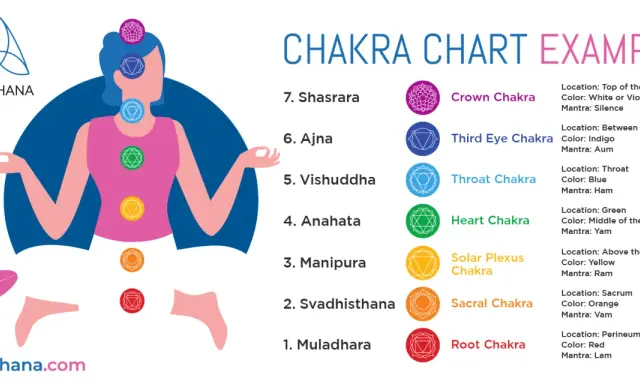 Illustration av en person i meditationsställning med sju färgade chakran längs ryggraden, som visar en guide för chakra meditation.