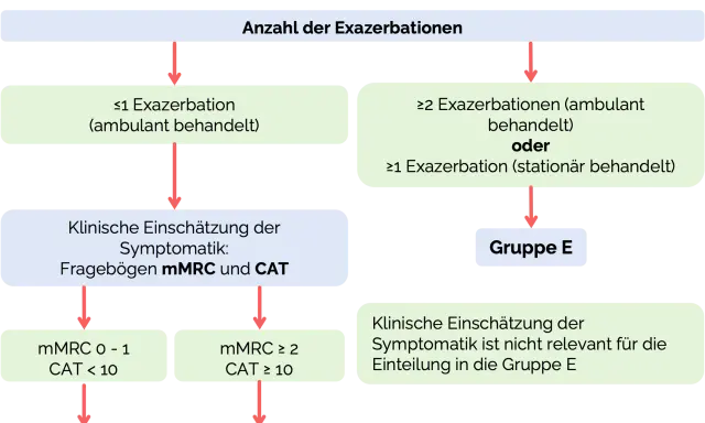 Flussdiagramm zur COPD-Diagnostik: Anzahl der Exazerbationen und klinische Einschätzung der Symptomatik (mMRC, CAT) führen zur Einteilung in Gruppen A, B oder E.