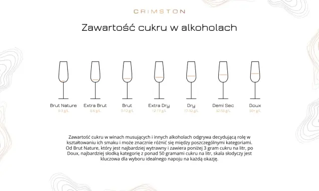 Siedem kieliszków prezentuje zawartość cukru w alkoholach, od wytrawnego Brut Nature (0-3 g/L) po słodkie Doux (50+ g/L).