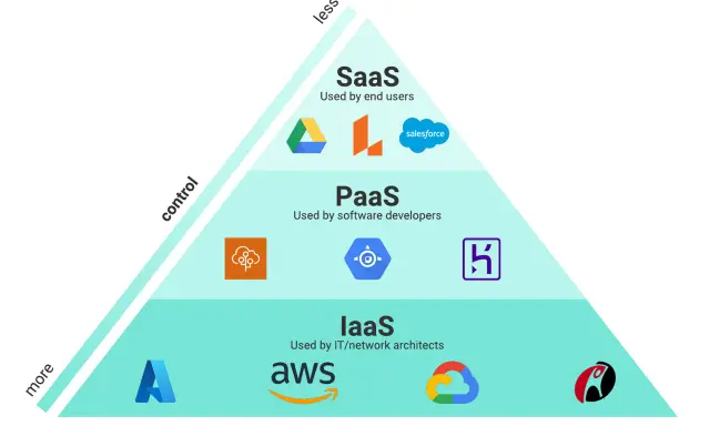 Pyramide illustrant la définition du cloud : SaaS (utilisateurs finaux), PaaS (développeurs), IaaS (architectes IT). Plus de contrôle en bas, moins en haut.