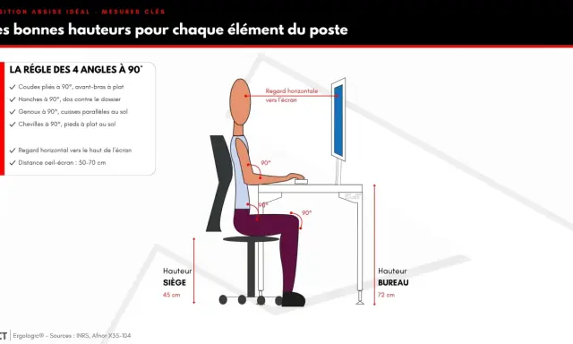 Illustration d'une personne assise à un bureau, respectant la règle des 4 angles à 90°. La bonne hauteur du poste de travail est essentielle pour une posture ergonomique.