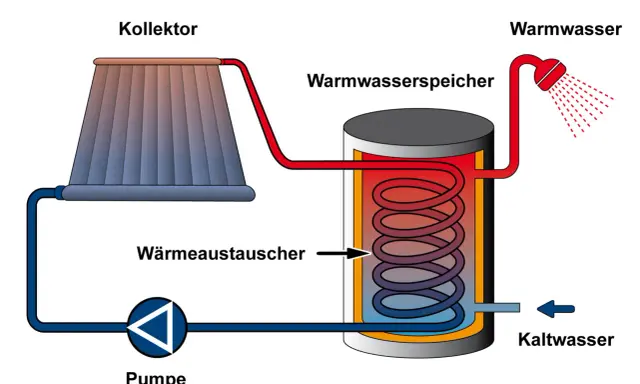 Schema einer Solarthermieanlage: Kollektor erwärmt Wasser im Speicher, das dann als Warmwasser zur Verfügung steht. Eine Gasheizung kann dies ergänzen.