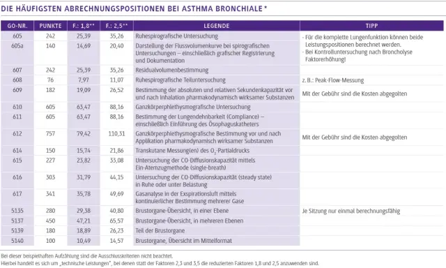 Tabelle mit Abrechnungspositionen bei Asthma bronchiale, die auch im Alter relevant sind.