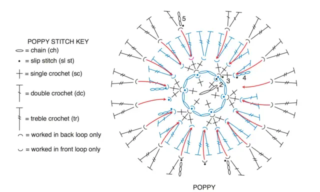 Esquemas de puntos de ganchillo para el punto "Poppy". Incluye símbolos para cadeneta, punto raso, punto bajo, punto alto y punto vareta.