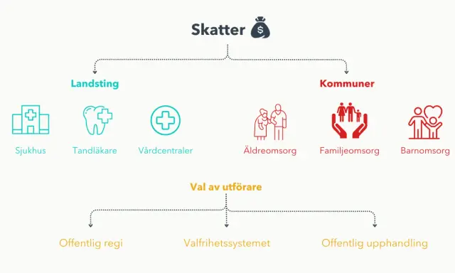Skattepengar finansierar landstingens och kommunernas viktiga **public service** som sjukvård, tandvård, äldre-, familje- och barnomsorg.