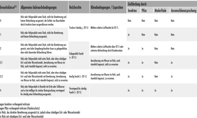 Übersicht der Gebrauchsklassen für Holz: GK 0-4 zeigen Schutz vor Insekten, Pilzen, Moderfäule und Auswaschung je nach Feuchtigkeit und Exposition.