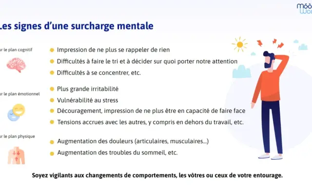Illustration des signes de surcharge mentale : troubles cognitifs, émotionnels et physiques. Une appli organisation pourrait aider à gérer ces symptômes.