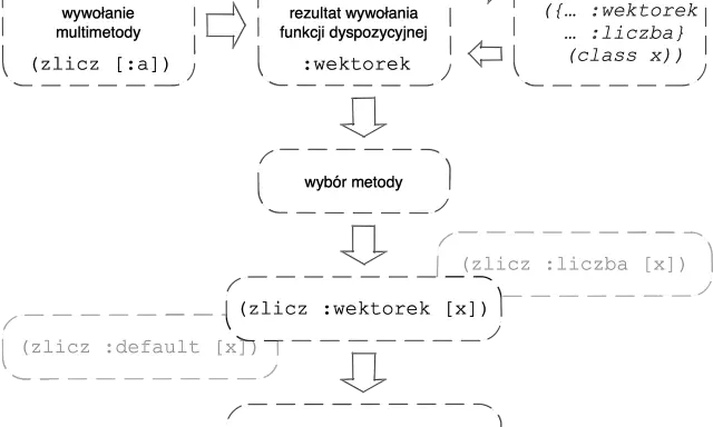 Schemat wywołania multimethod w Java. Określa wybór metody na podstawie typu argumentu, np. wektorek lub liczba.