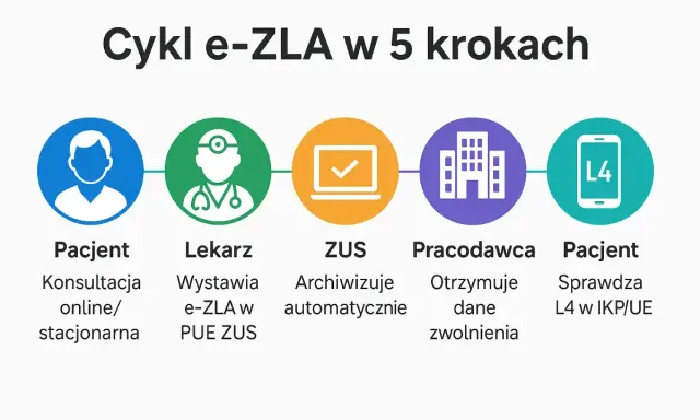 Cykl e-ZLA: Pacjent konsultuje się, lekarz wystawia e-ZLA, ZUS archiwizuje, pracodawca otrzymuje dane zwolnienia, a pacjent sprawdza L4.