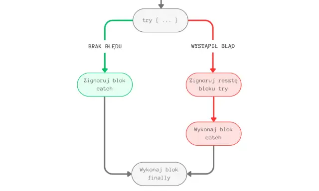 Schemat blokowy obsługi błędów w JavaScript. Pokazuje ścieżki: brak błędu (zielona) i wystąpienie błędu (czerwona), prowadzące do wykonania bloku `catch` lub zignorowania go, a następnie do bloku `finally`.