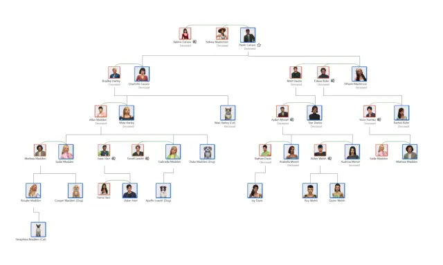 Rozbudowane drzewo genealogiczne The Sims 4 pokazuje relacje między Simami, w tym zmarłych i zwierzęta domowe.