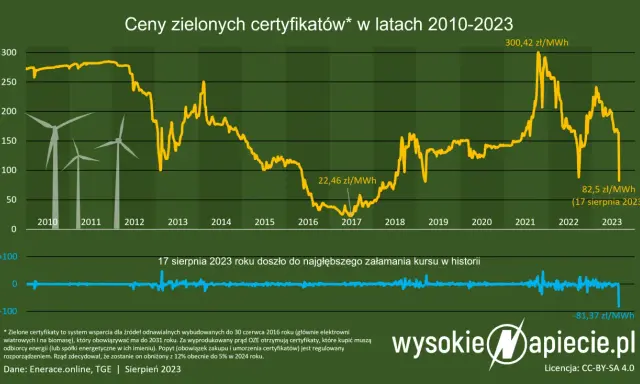 Certyfikaty emisji CO2: Rozszyfruj, dlaczego prąd drożeje