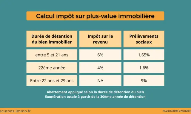 Tableau du calcul impôt vente résidence secondaire : taux d'imposition sur la plus-value selon la durée de détention du bien immobilier.