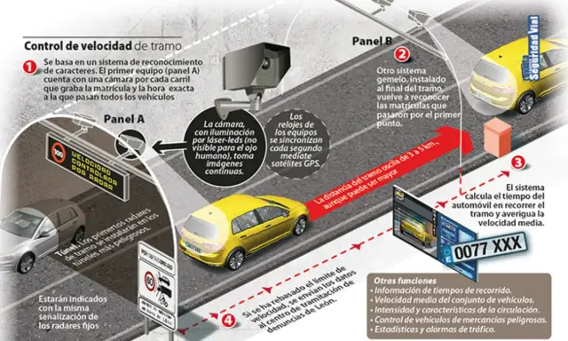 Ilustración explica cómo funciona un radar de tramo: cámaras registran matrículas al inicio y fin para calcular velocidad media.