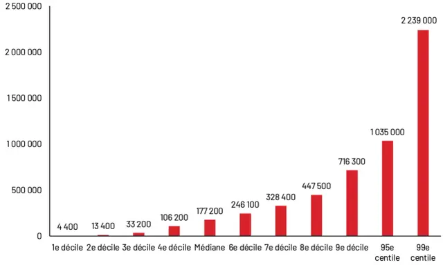 Graphique montrant la forte inégalité du patrimoine moyen français, du 1er décile (4 400€) au 99e centile (2 239 000€).