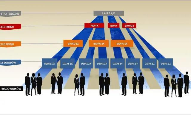 Schemat hierarchii celów w firmie, od strategicznych po pracownicze. Zarządzanie przez cele od góry do dołu.